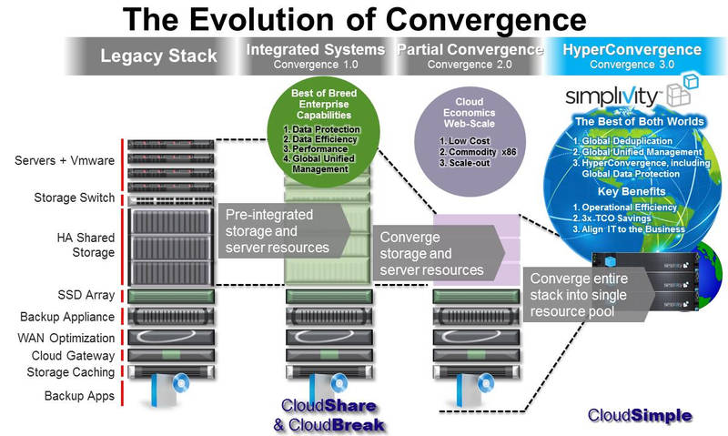 Hyperconvergence - how far can it penetrate the enterprise data centre ...