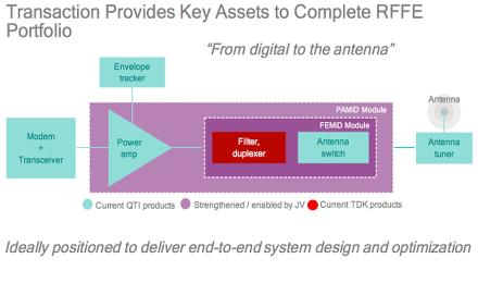 Qualcomm, TDK form $3bn joint venture for RFFE modules - Tech Monitor