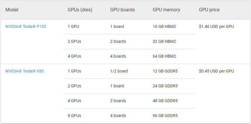 Cloud Wars: Google Cloud slashes Nvidia Tesla GPU prices